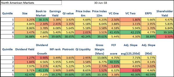 Best performing investment strategies North America 201806